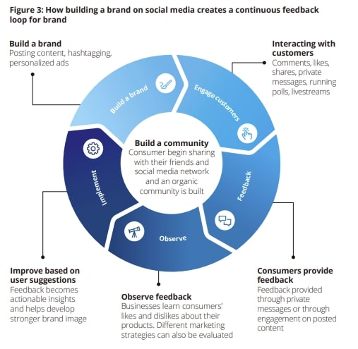 Facebook công bố báo cáo mới: Cách các doanh nghiệp vừa và nhỏ điều chỉnh chiến lược Digital Marketing do đại dịch COVID-19 2021